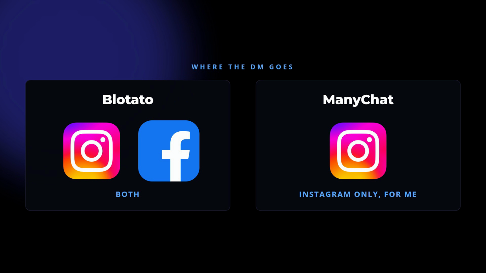 Two platform columns showing the automation running on both Instagram and Facebook