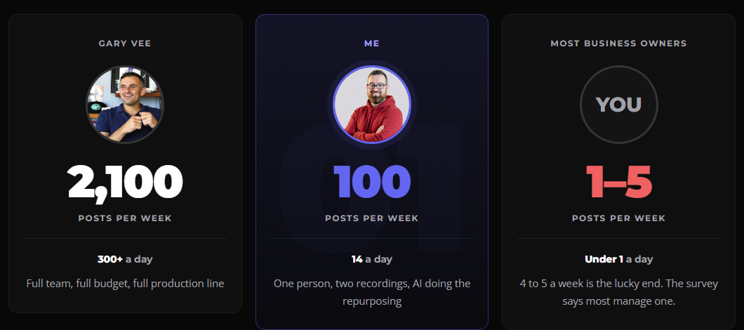 Comparison showing Gary Vee at 2,100 posts per week, me at 100, and most business owners at 1 to 5