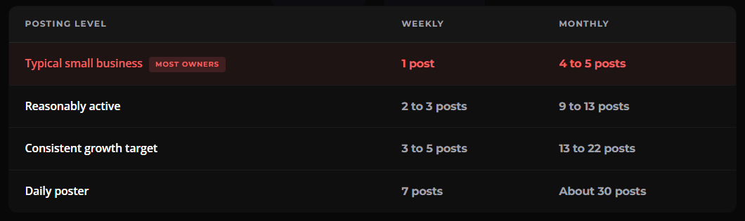 Table of posting levels from typical small business at 1 post a week to daily poster at 7 a week