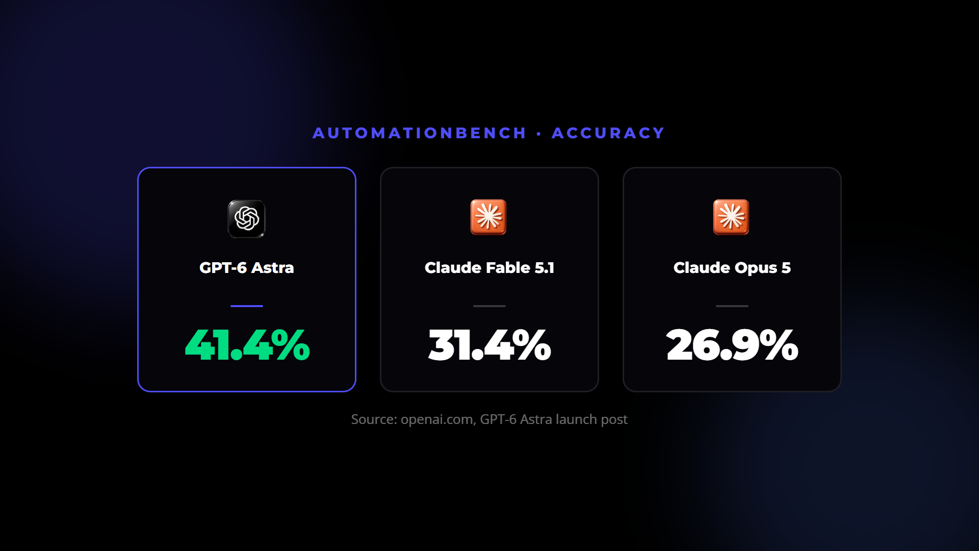 Comparison of AutomationBench accuracy: GPT-6 Astra 41.4%, Claude Fable 5.1 31.4%, Claude Opus 5 26.9%.