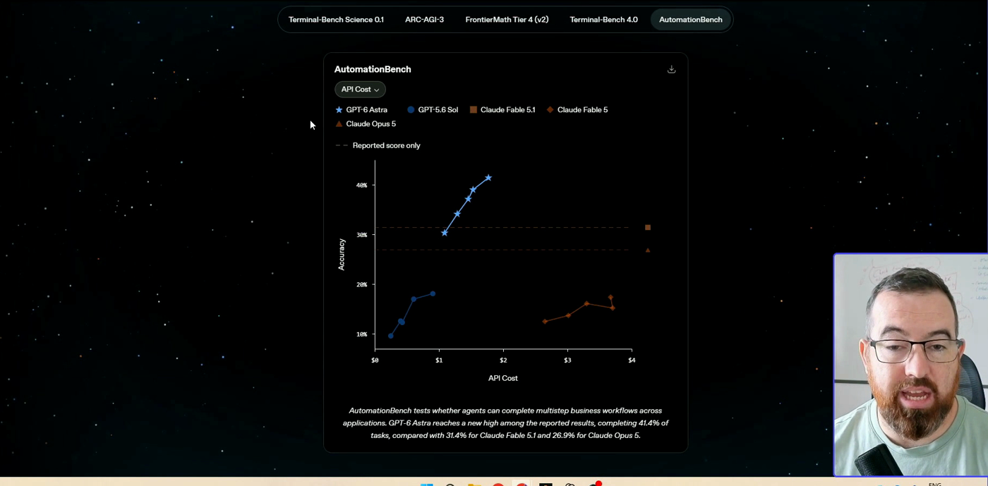 The AutomationBench chart on OpenAI's GPT-6 Astra launch page, plotting accuracy against API cost.