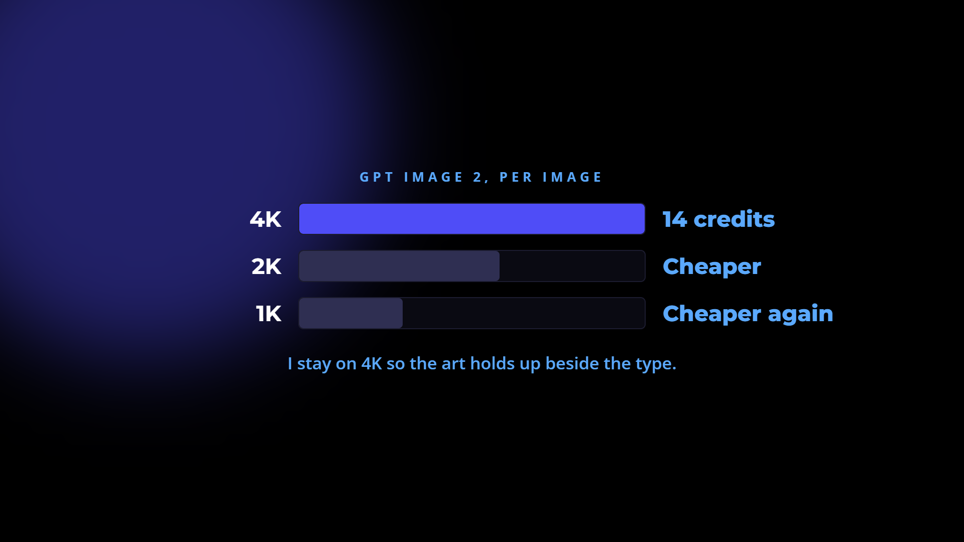 A chart comparing image credit cost at 4K, 2K and 1K resolution