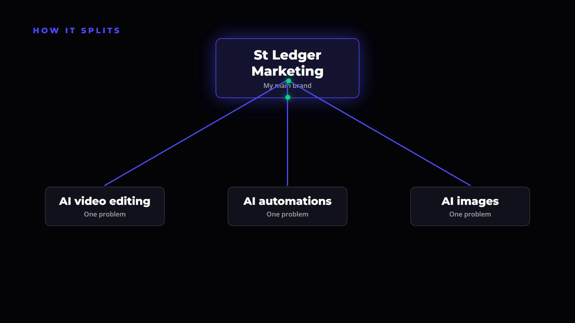 A diagram showing one core brand splitting into three separate Instagram accounts, one for AI video editing, one for AI automations and one for AI images