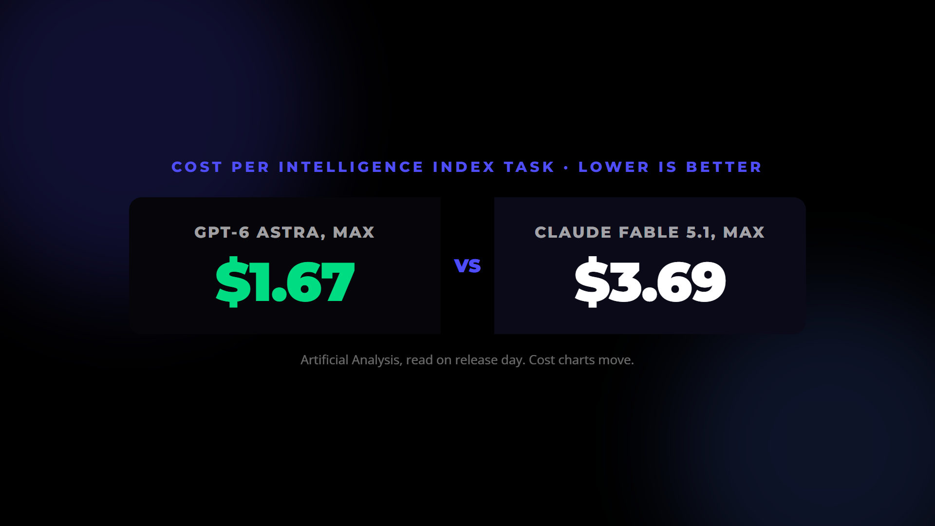 Cost per Intelligence Index task: GPT-6 Astra max at $1.67, Claude Fable 5.1 max at $3.69.