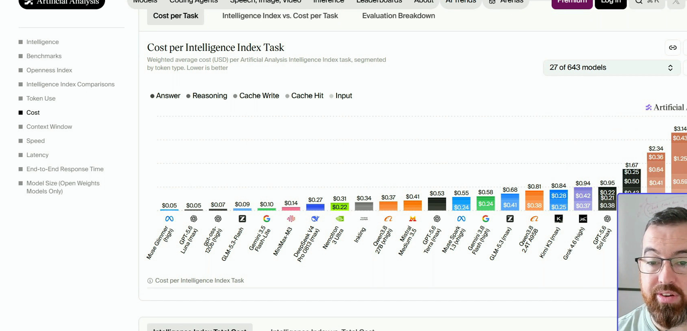 The Artificial Analysis cost per Intelligence Index task chart, showing model costs side by side.