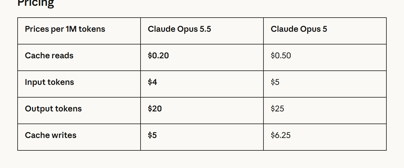 Anthropic's published price table comparing Claude Opus 5.5 with Claude Opus 5