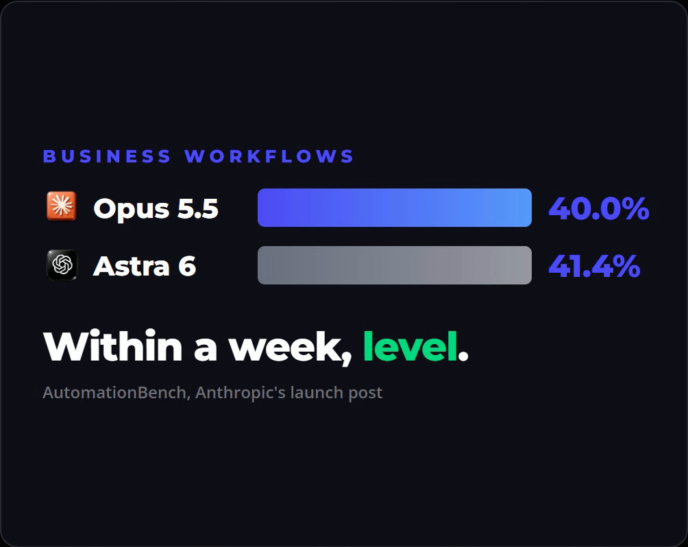 Business workflow scores showing Claude Opus 5.5 at 40.0% and GPT-6 Astra at 41.4%
