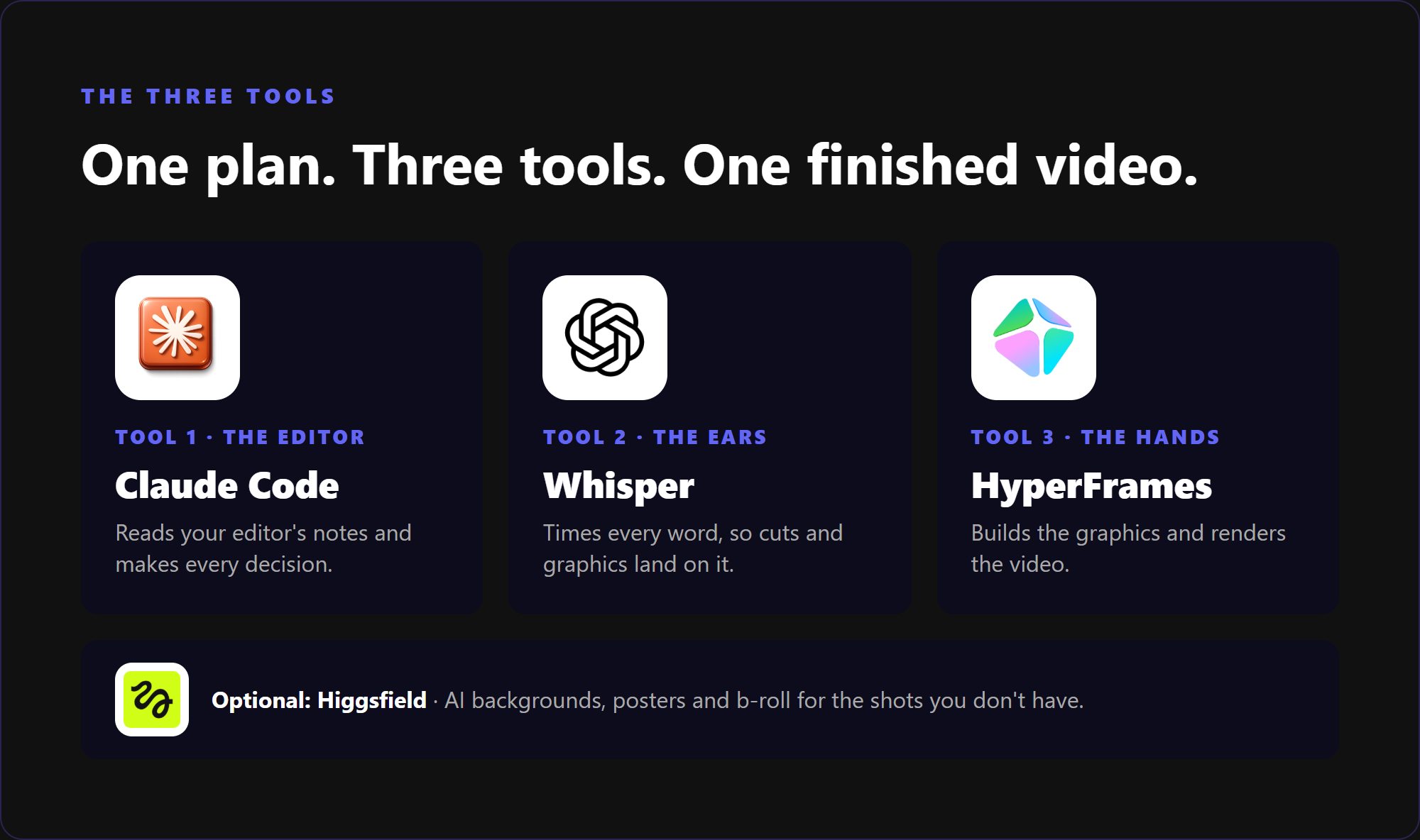 Four tool cards: Claude Code the editor, Whisper the ears, HyperFrames the hands, and Higgsfield as the optional bonus