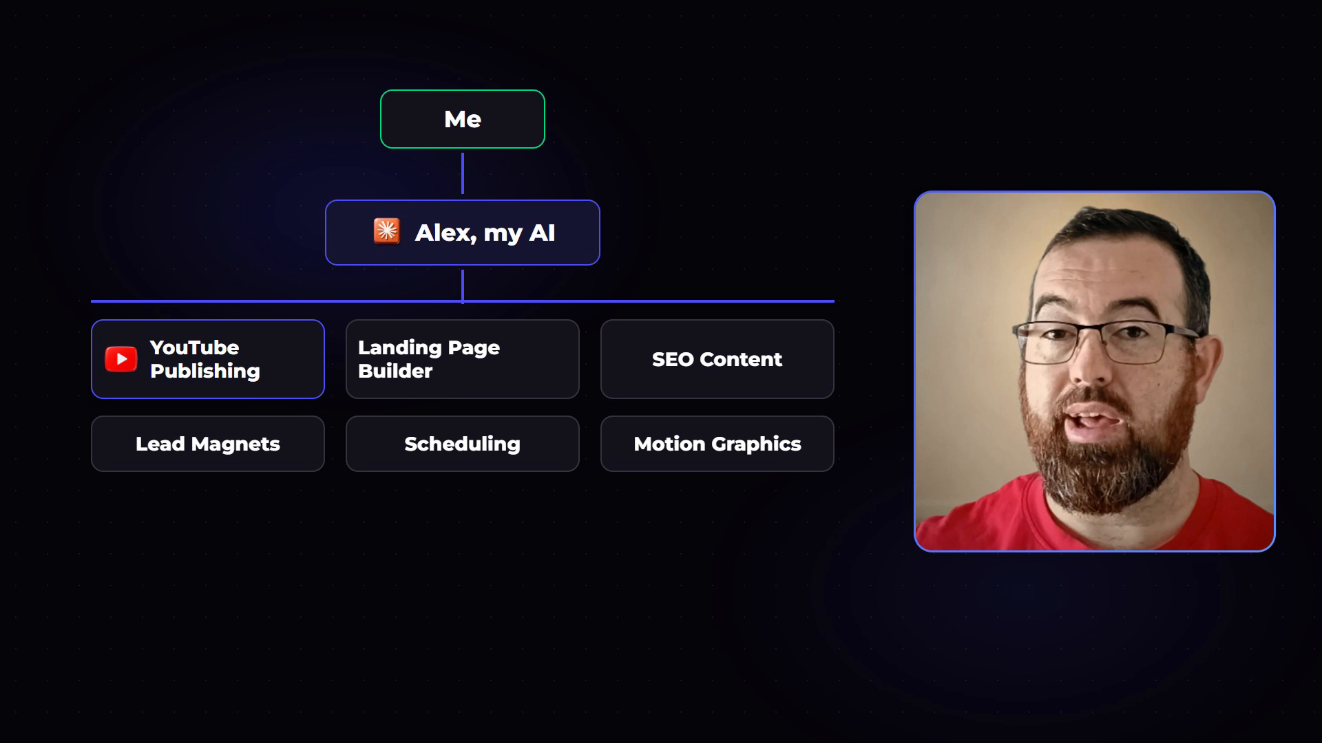 An animated diagram with Me at the top, Alex my AI below, and six departments fanning out
