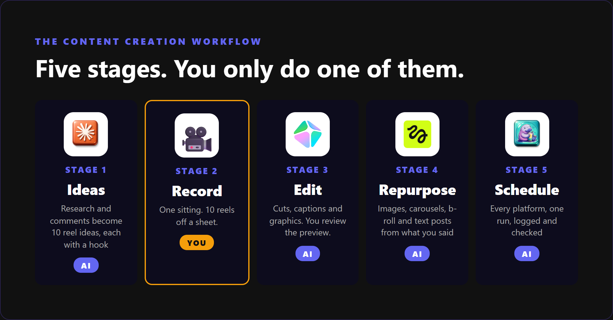 Batching content workflow in five stages: ideas, record, edit, repurpose and schedule, with only the recording stage done by the business owner