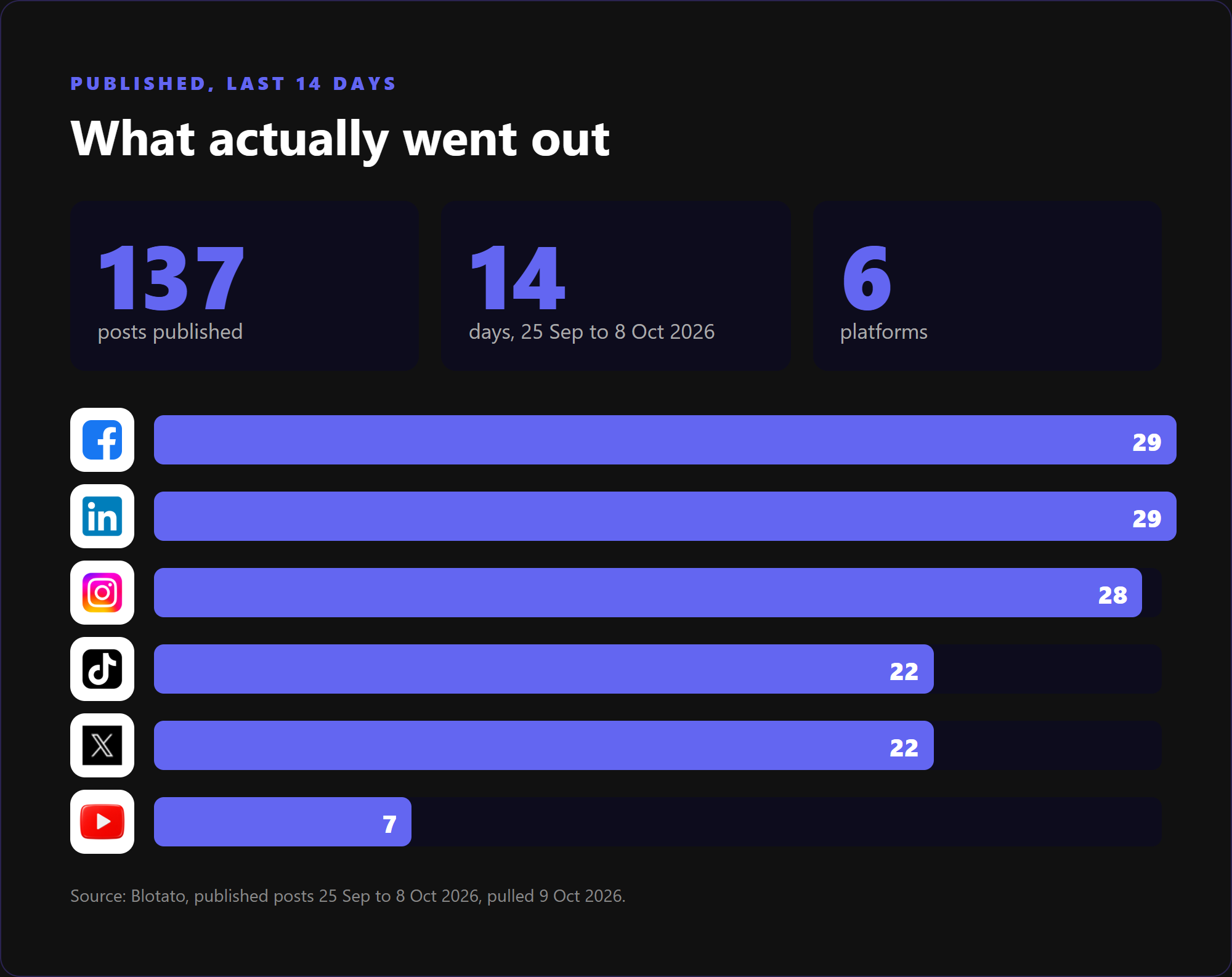 Content batching results: 137 posts published across six platforms in 14 days, 25 September to 8 October 2026