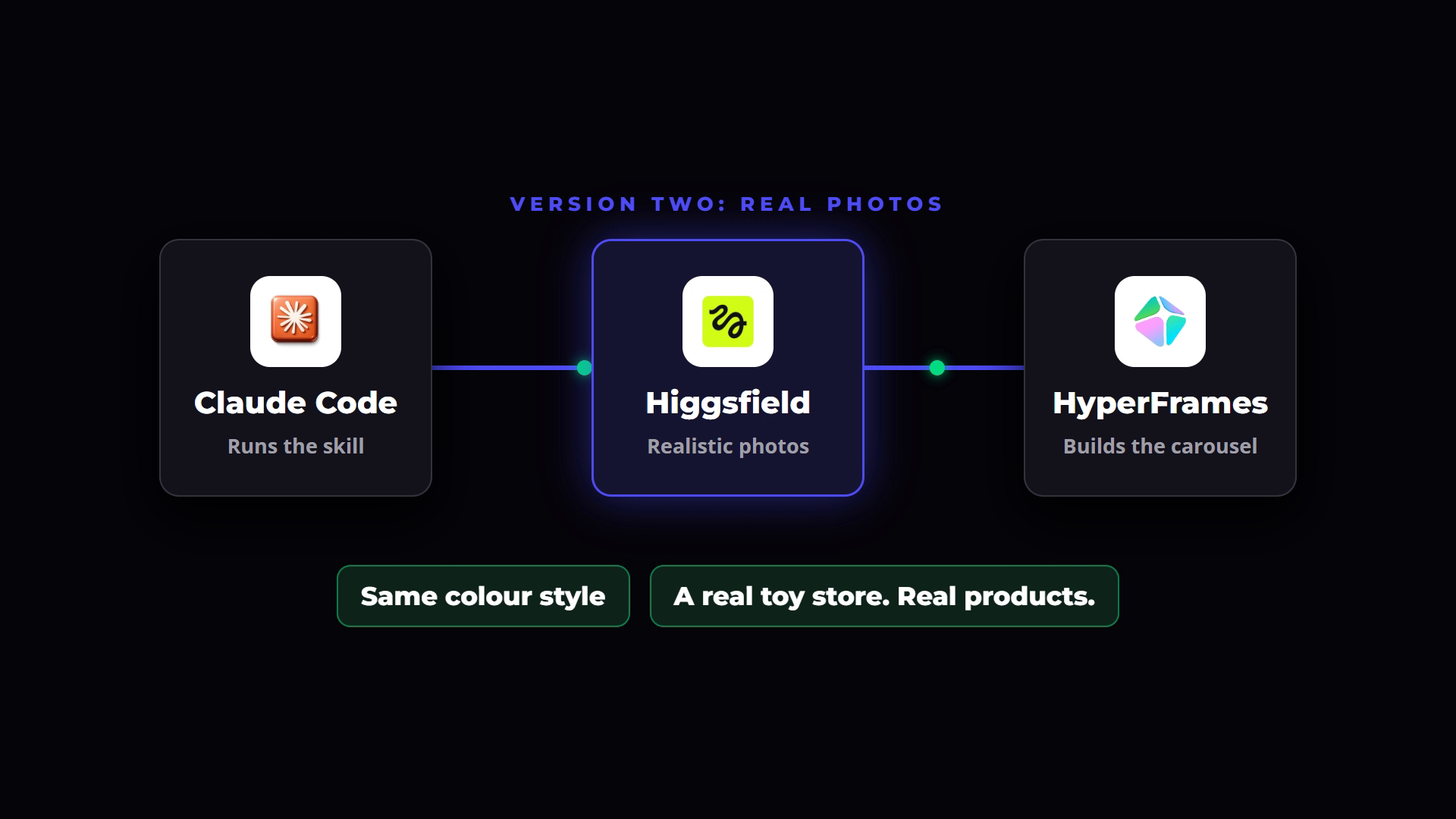 A three-step diagram: Claude Code runs the skill, Higgsfield makes realistic photos, HyperFrames builds the carousel