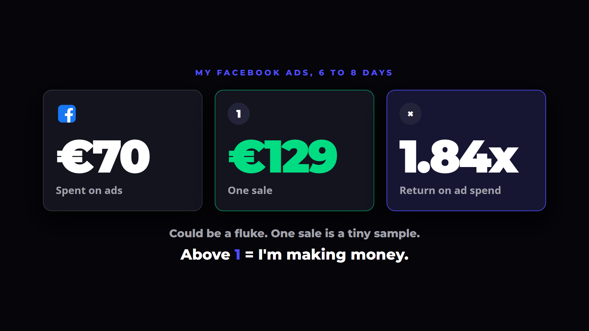 Three cards showing €70 spent on ads, €129 from one sale, and a 1.84x return on ad spend