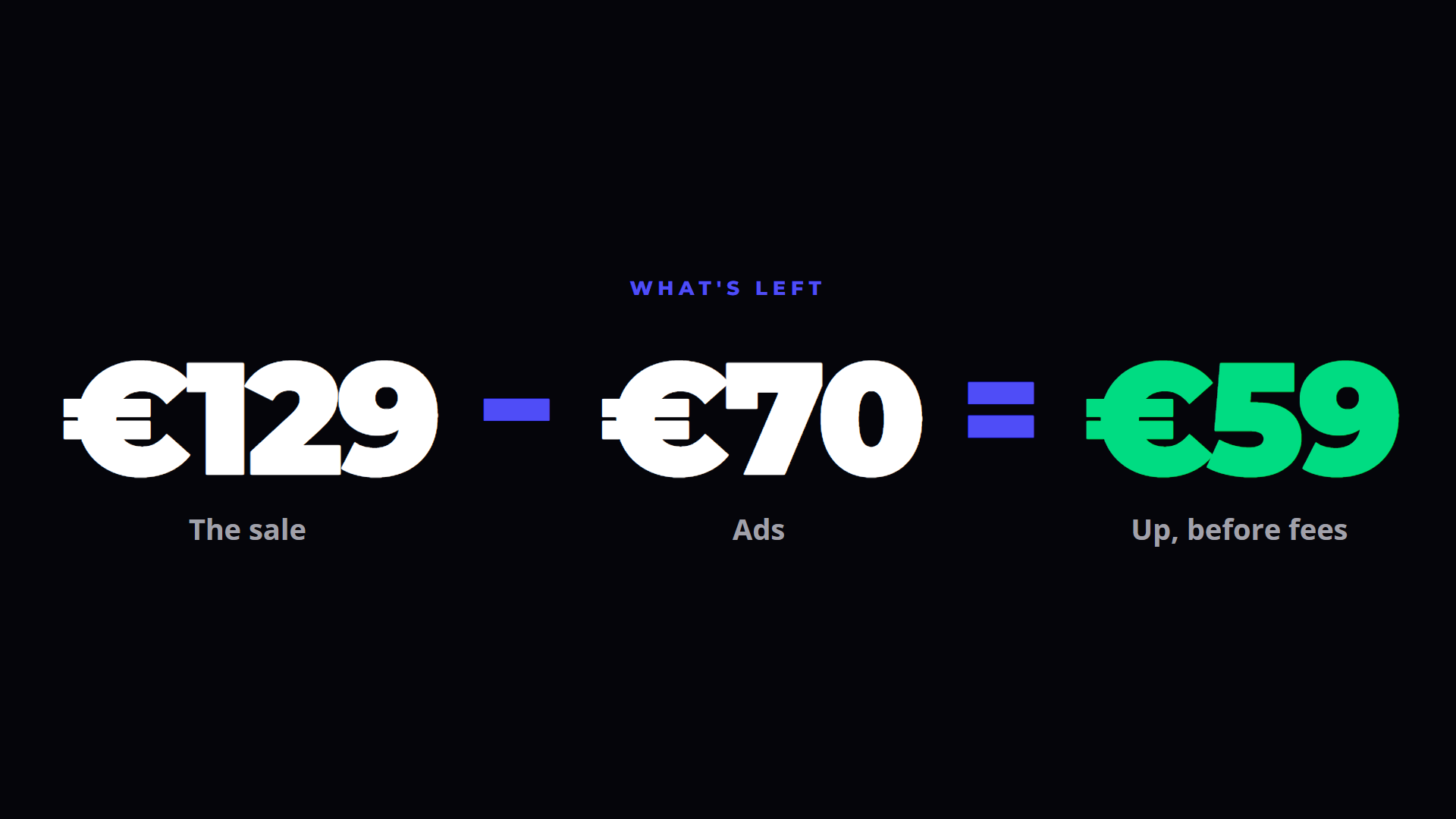 The sum €129 minus €70 equals €59, with the €59 labelled up, before fees