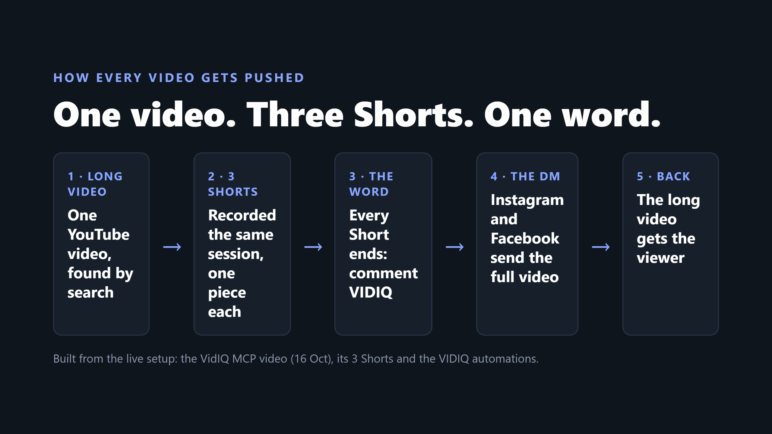 A five-step flow: one long video, three Shorts, one comment word, a DM, and the viewer back on the long video
