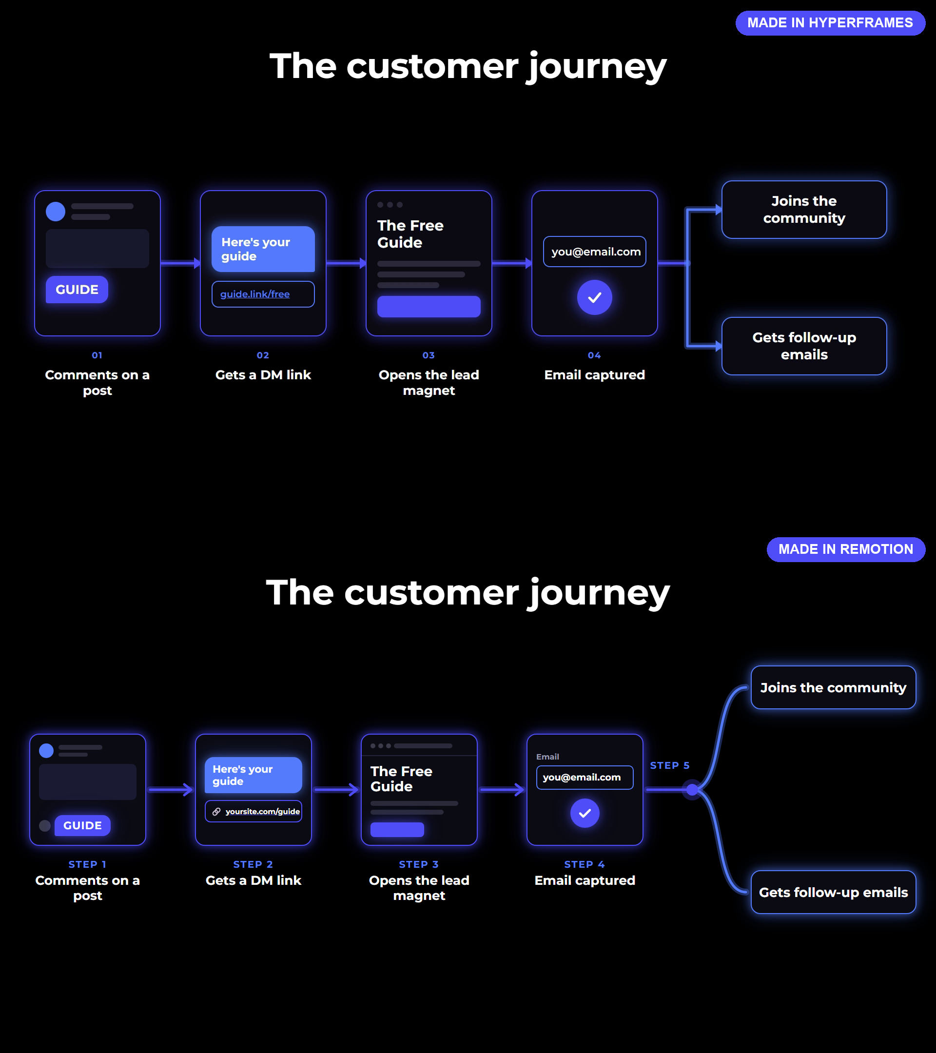 The same customer journey animation built twice, once in HyperFrames on top and once in Remotion below