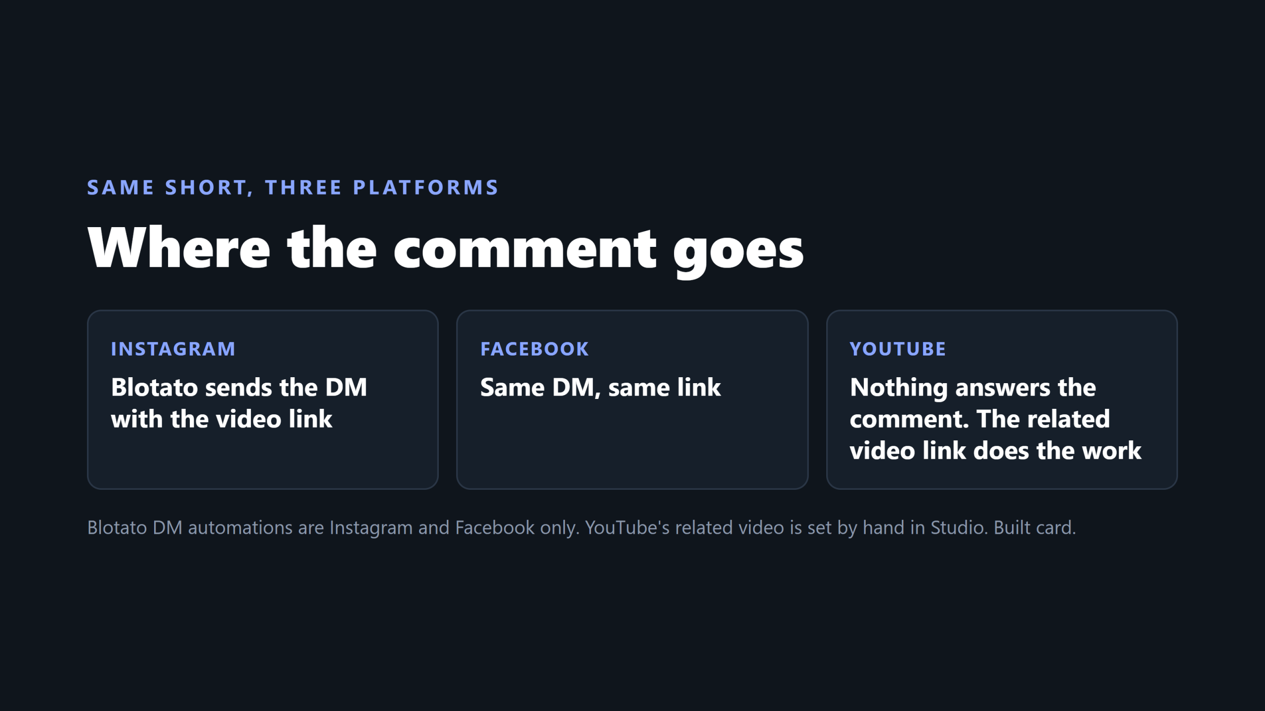Three columns showing what happens to a comment on Instagram, Facebook and YouTube